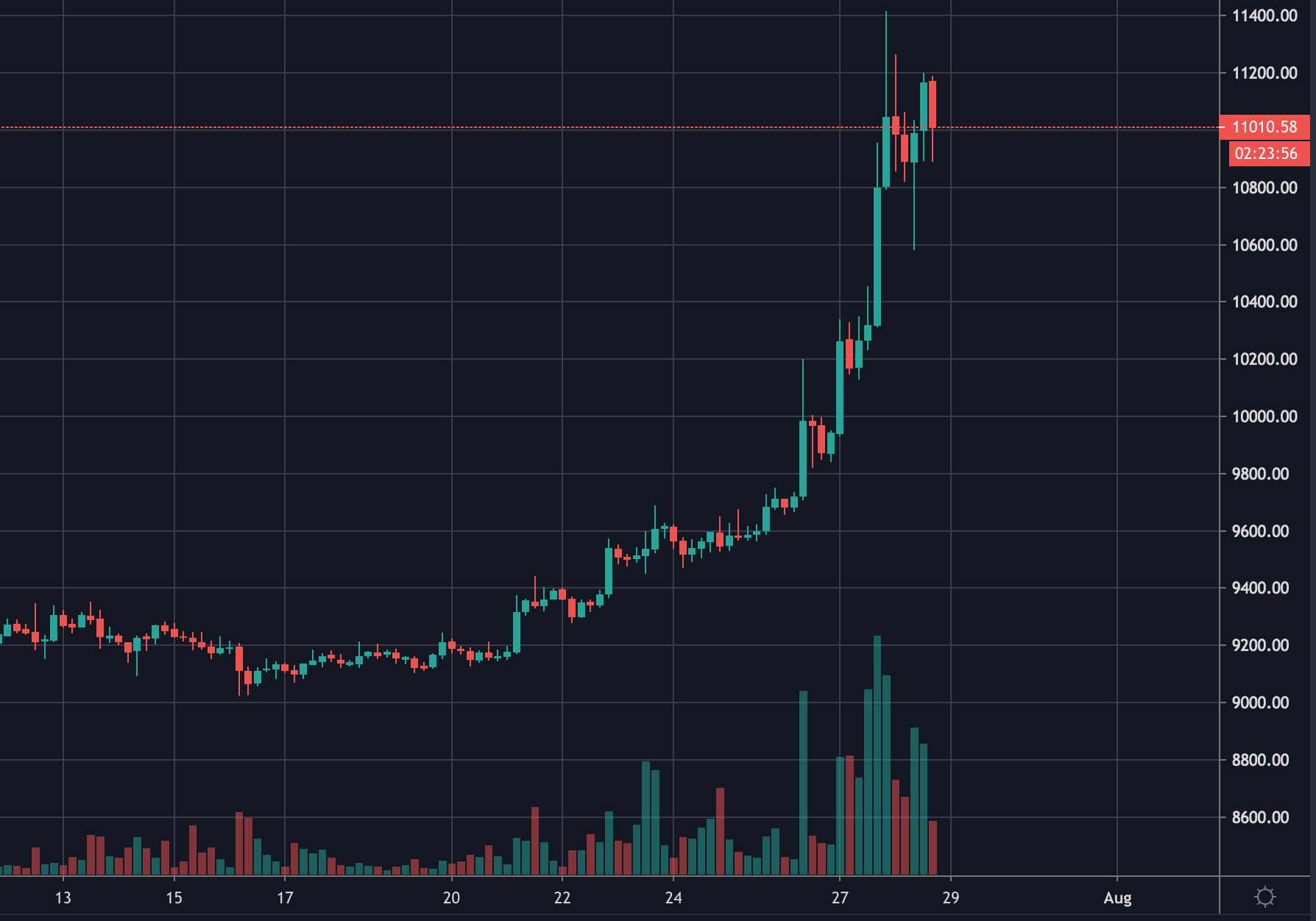 Bitcoin brýtur 10.000 dollara múrinn!
