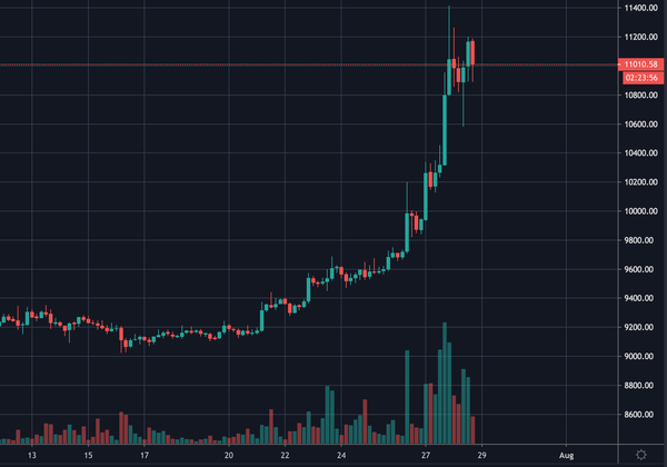 Bitcoin brýtur 10.000 dollara múrinn!