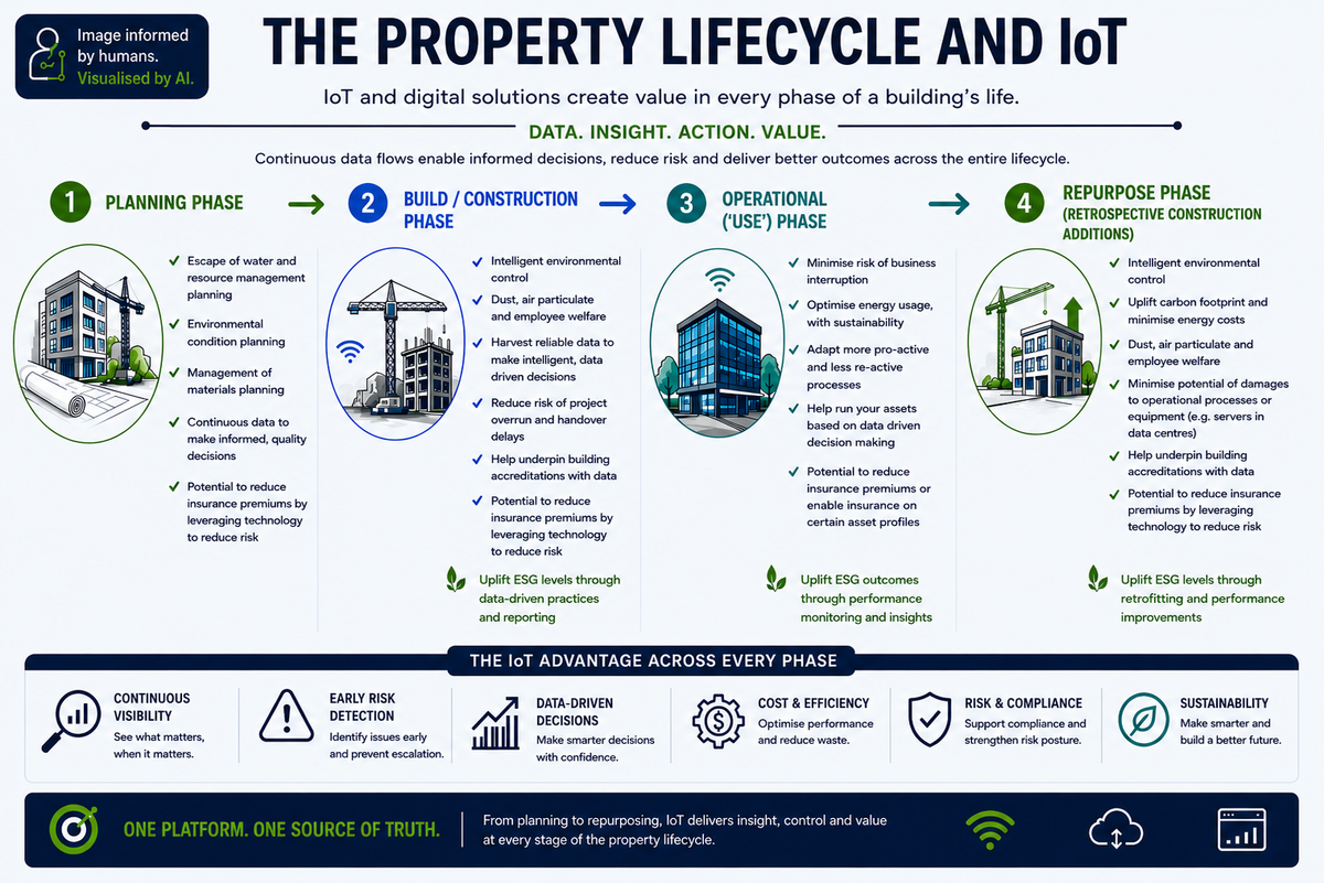 The Property Lifecycle and IoT