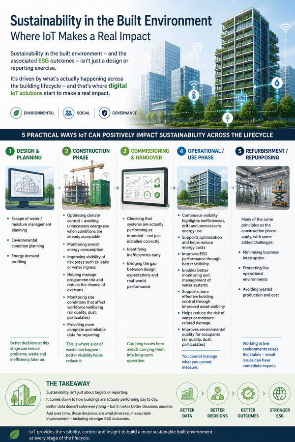 Driving Sustainability & ESG Across the Property Lifecycle — The Role of IoT
