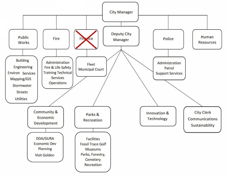 Org chart with City Manager on top, Finance Director second row, crossed out in red