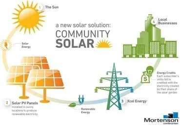 Solar and Data Tonight.  Art, Mopar, Miners & Moguls Tomorrow.