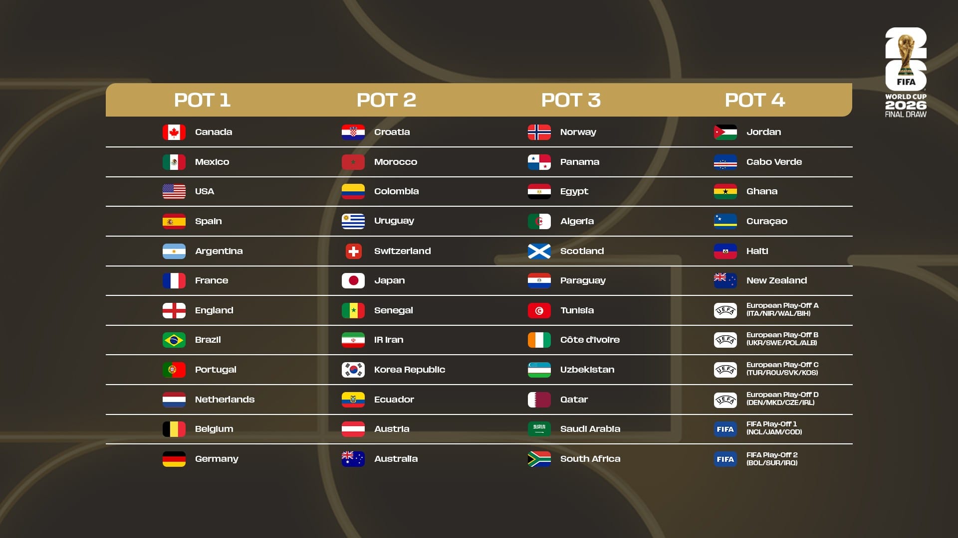Pots revealed for 2026 World Cup draw