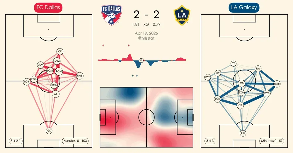 FC Dallas vs LA Galaxy: Highlights and stats
