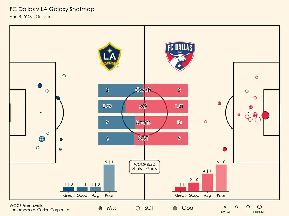 FC Dallas vs LA Galaxy: Highlights and stats