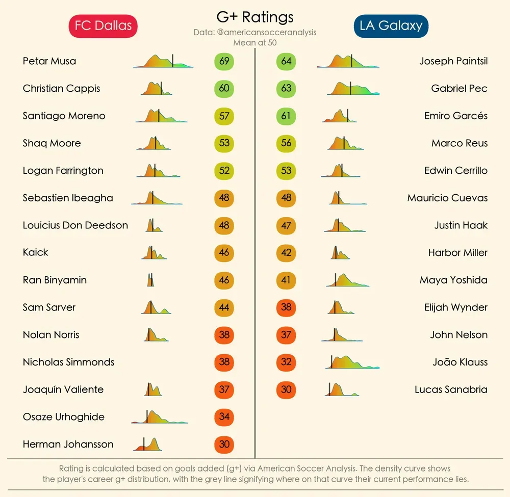 FC Dallas vs LA Galaxy: Highlights and stats