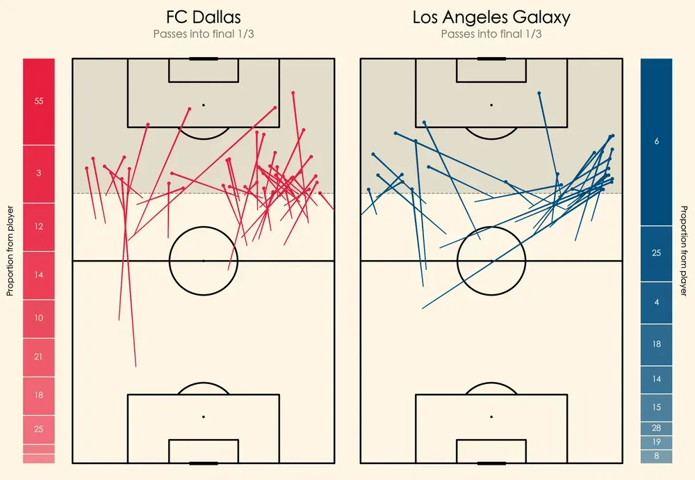 FC Dallas vs LA Galaxy: Highlights and stats