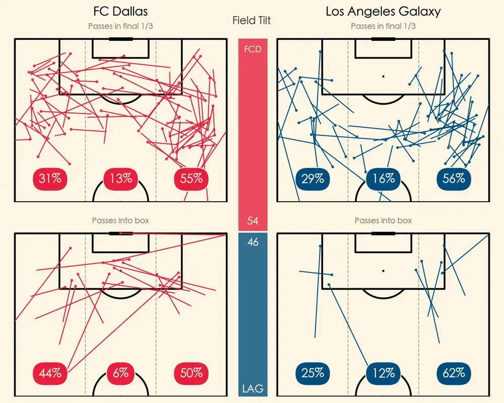 FC Dallas vs LA Galaxy: Highlights and stats