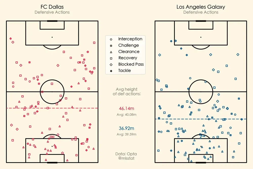 FC Dallas vs LA Galaxy: Highlights and stats