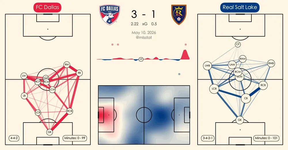 FC Dallas vs Real Salt Lake: Highlights and stats