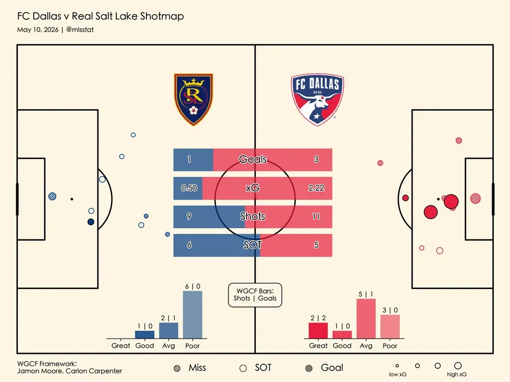 FC Dallas vs Real Salt Lake: Highlights and stats
