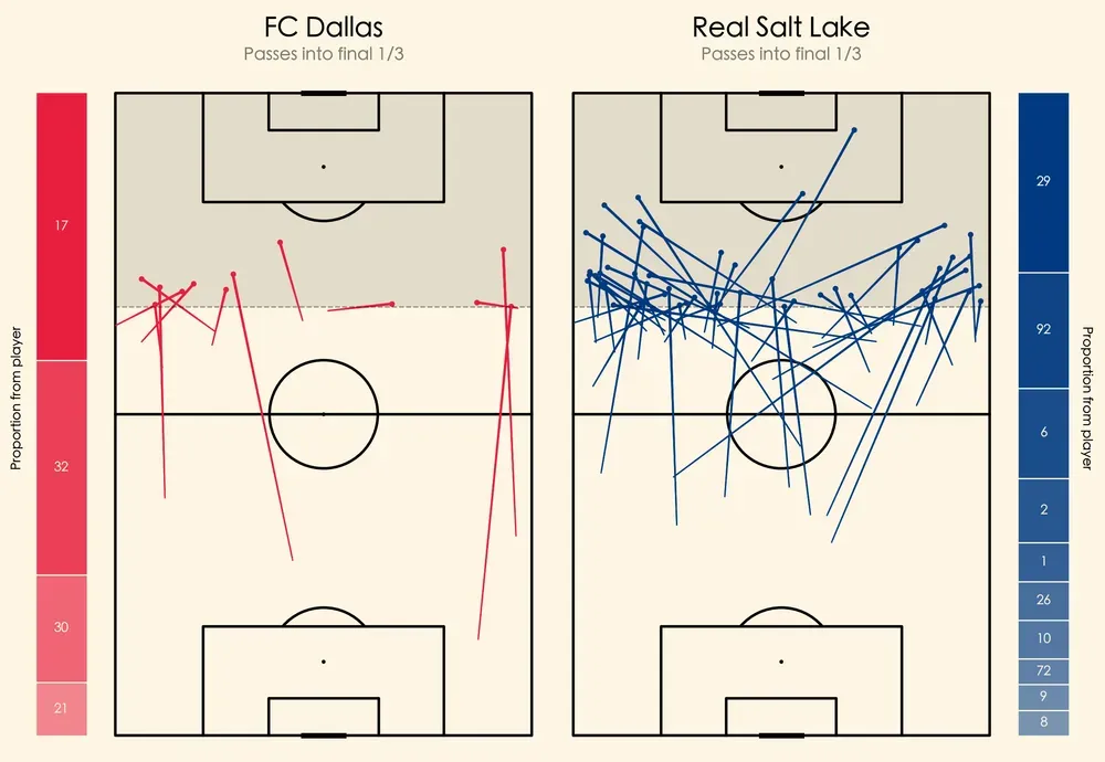 FC Dallas vs Real Salt Lake: Highlights and stats