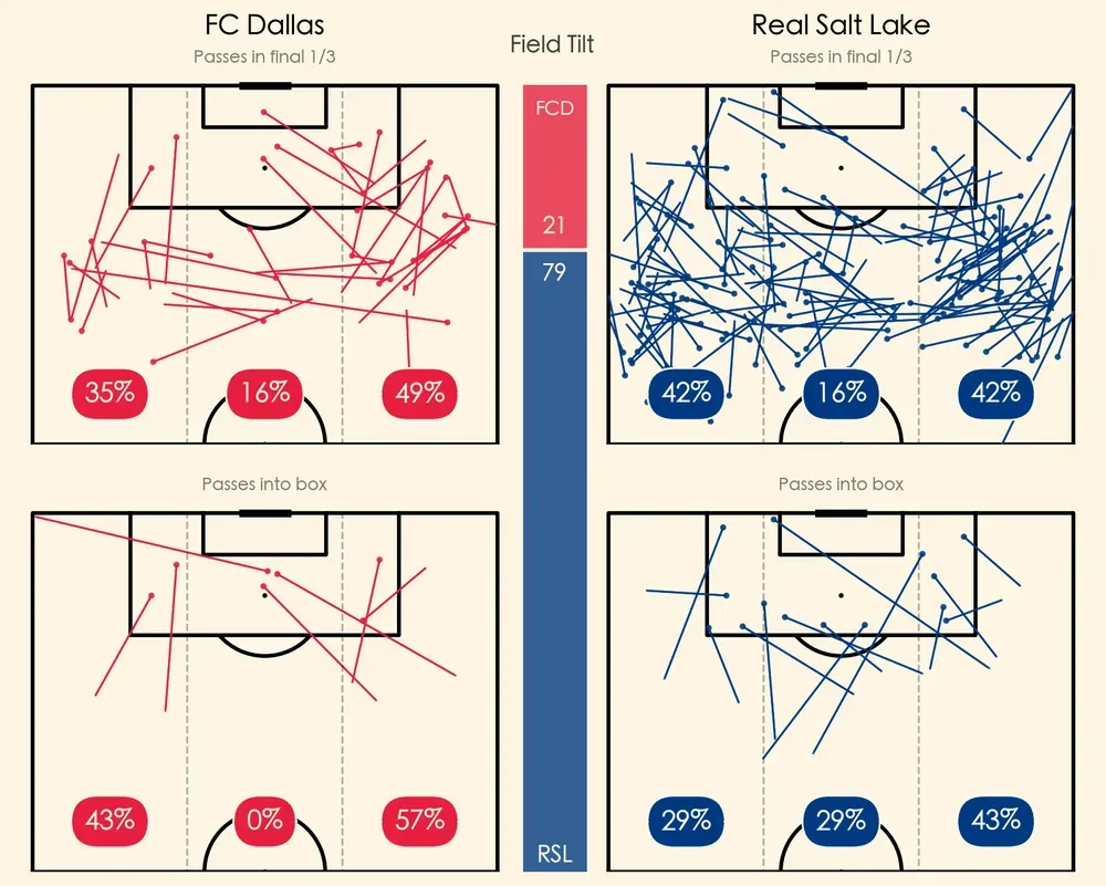 FC Dallas vs Real Salt Lake: Highlights and stats