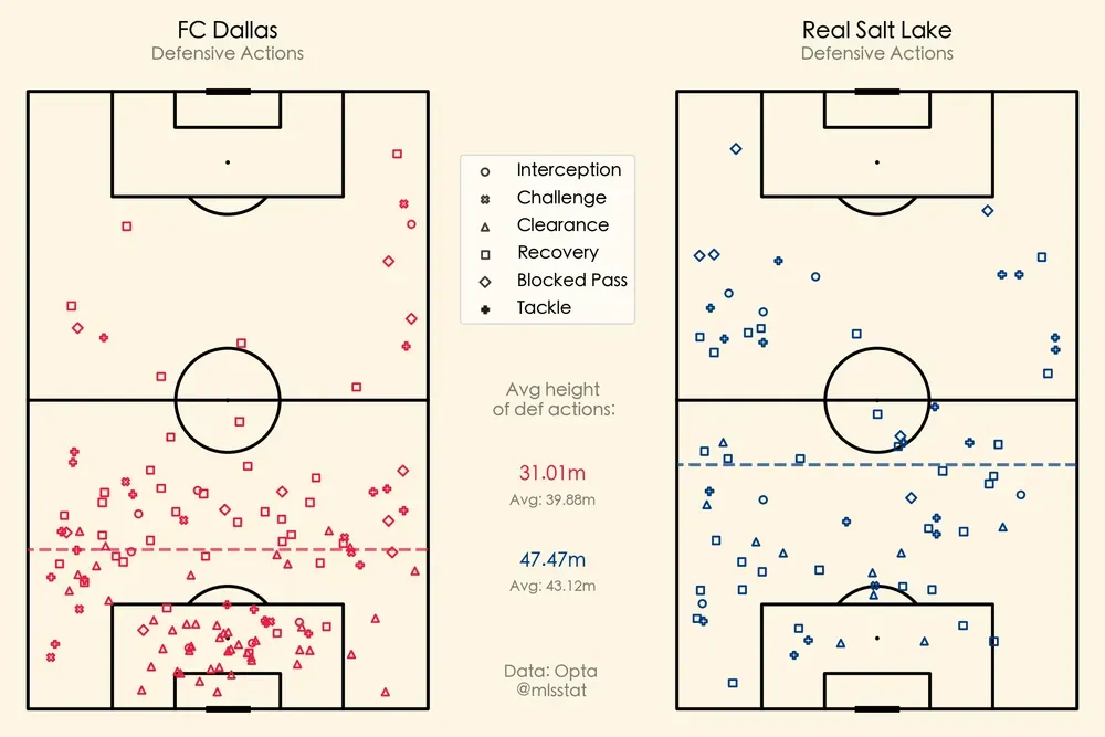 FC Dallas vs Real Salt Lake: Highlights and stats