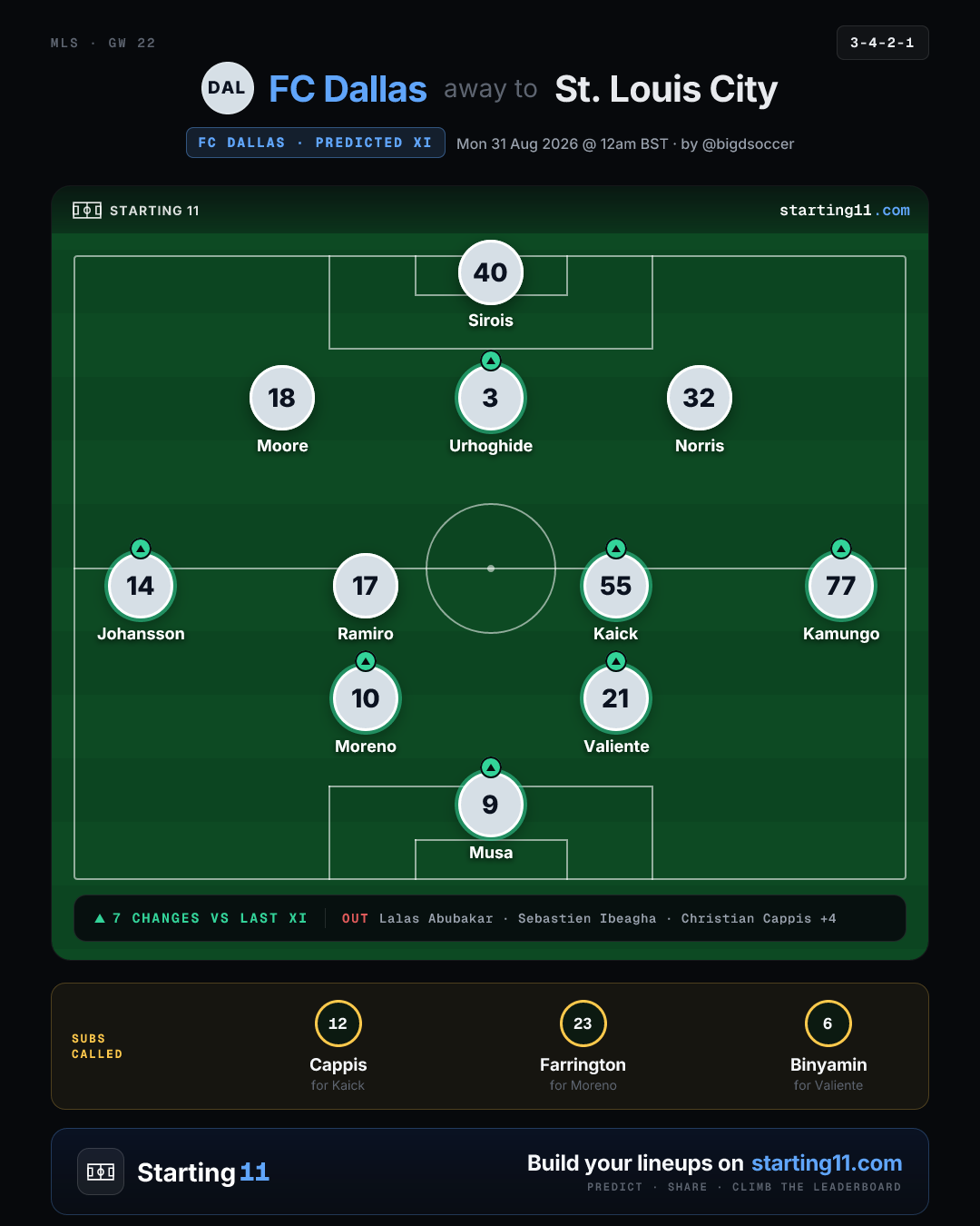 FC Dallas vs St. Louis CITY SC: Lineups, Storylines & What to Watch