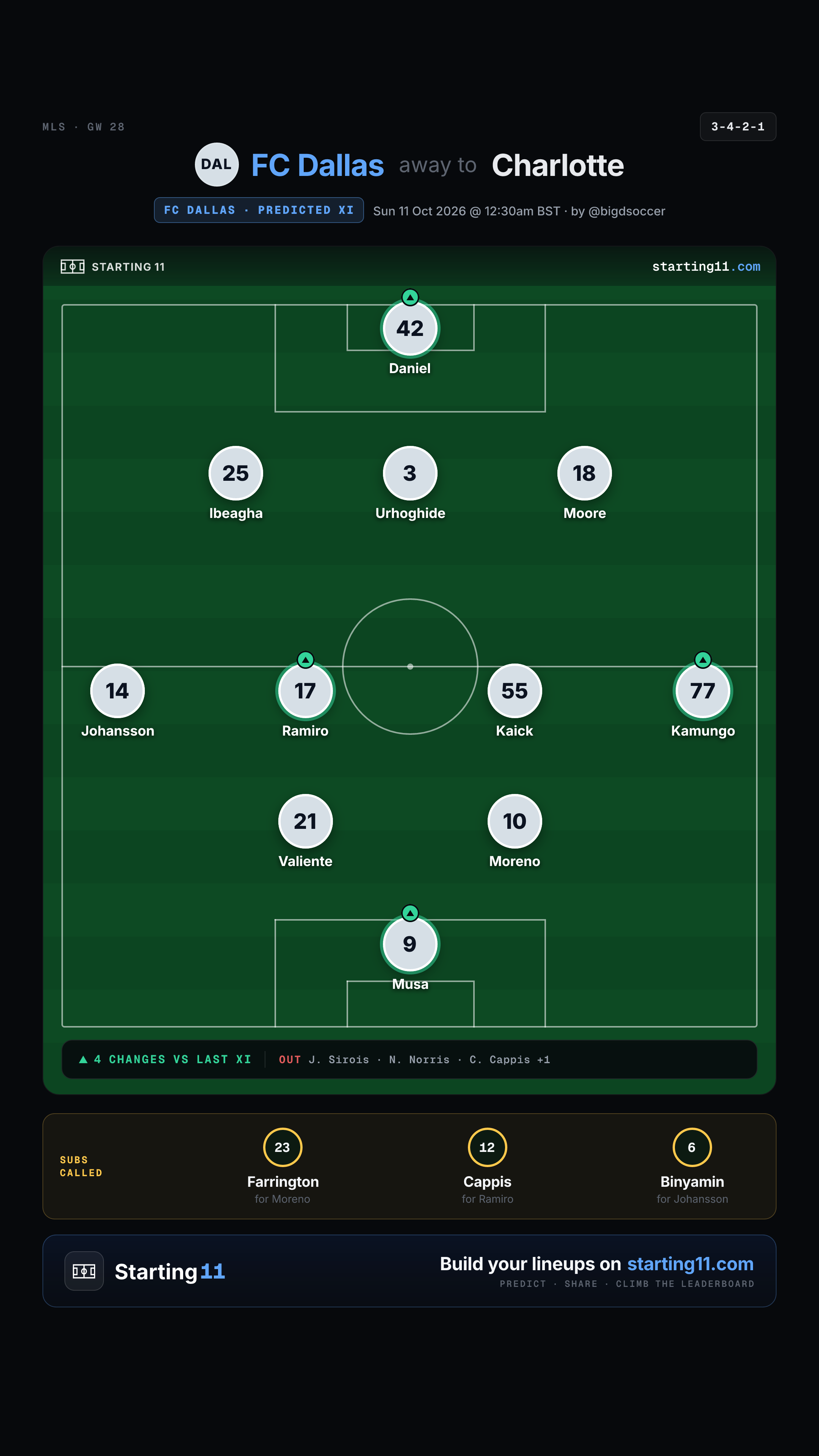 FC Dallas vs Charlotte FC: Lineups, Storylines & What to Watch
