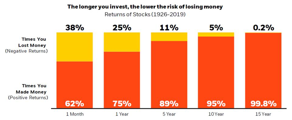 Odds of losing money in US Stocks represented by the S&P 500 and the IA SBBI US Large Cap Index