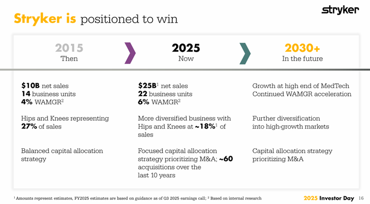 Overview of Stryker's business structure over the last 10 years