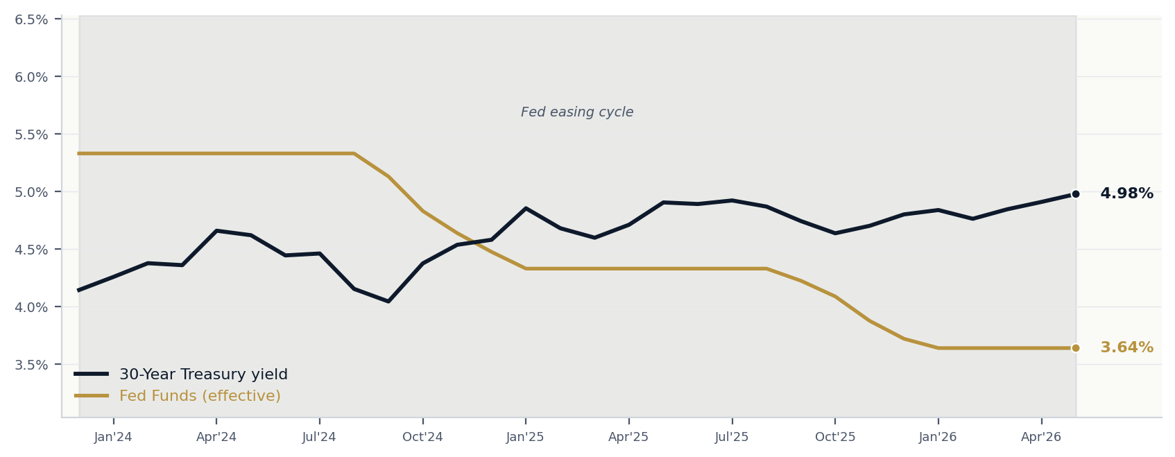 30-year Treasury yield vs effective Fed funds