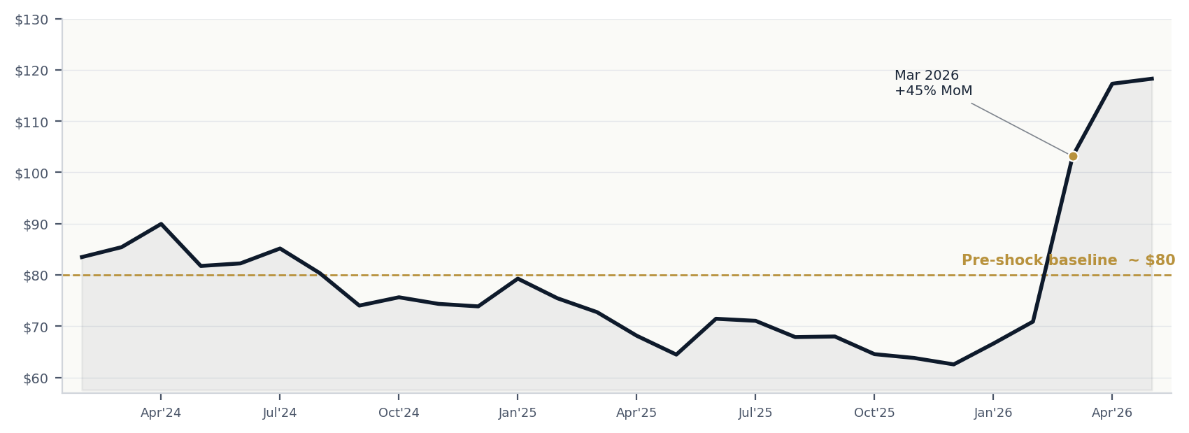 Brent crude monthly average vs pre-shock baseline