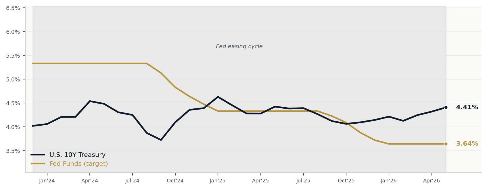 U.S. 10Y Treasury yield against the Fed Funds target — restrictive policy that markets keep trying to fade.