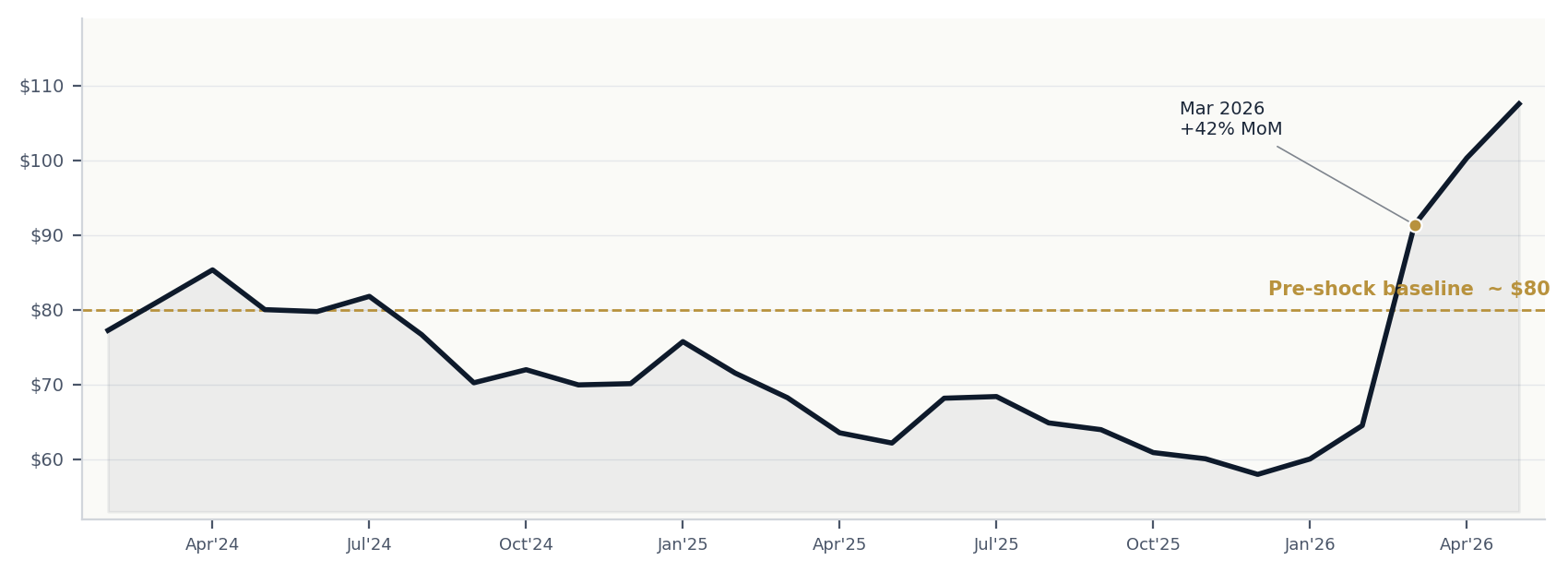 WTI monthly average — the energy pulse driving gas-station receipts and the March retail headline.