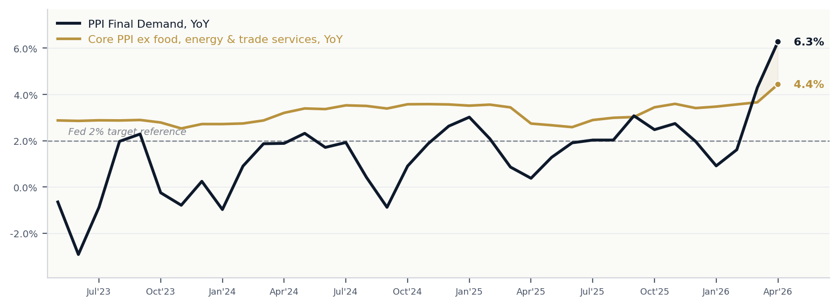 PPI Final Demand YoY vs Core PPI ex food, energy and trade services YoY — both running at multi-year highs entering the April release.