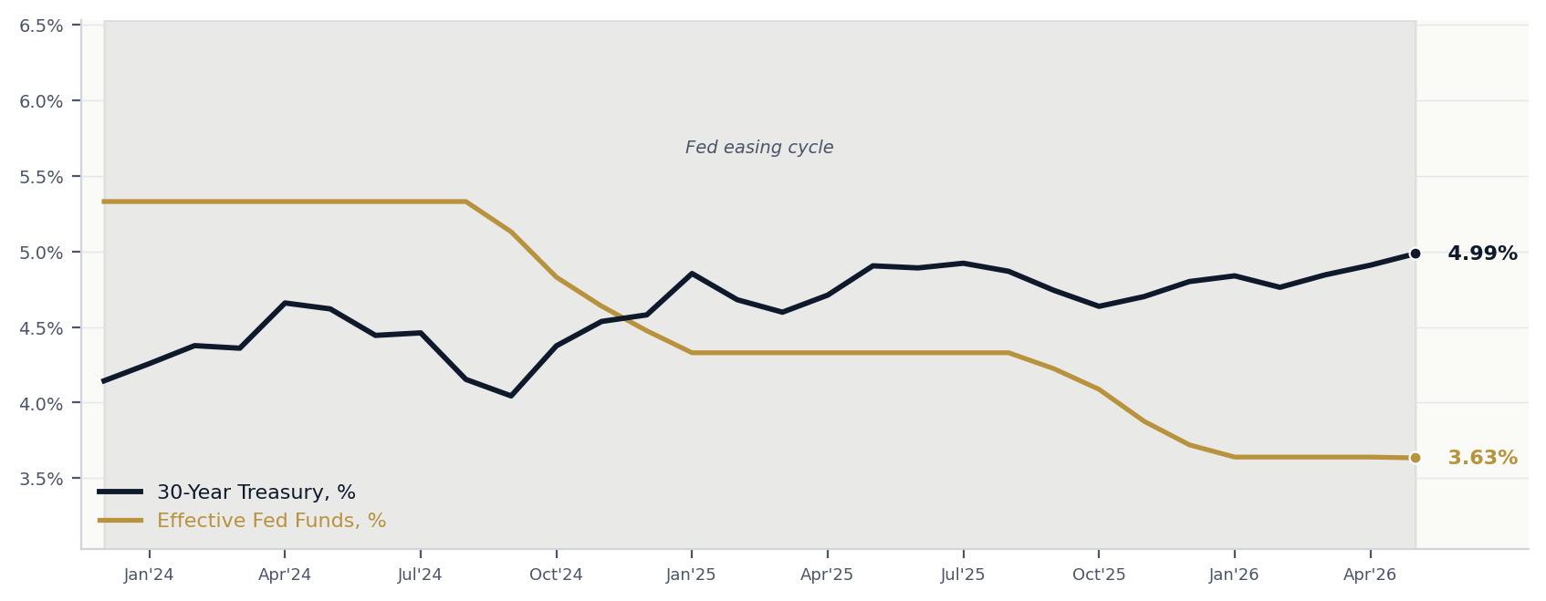 30-Year Treasury yield vs Effective Fed Funds rate — the disconnect Warsh inherits.