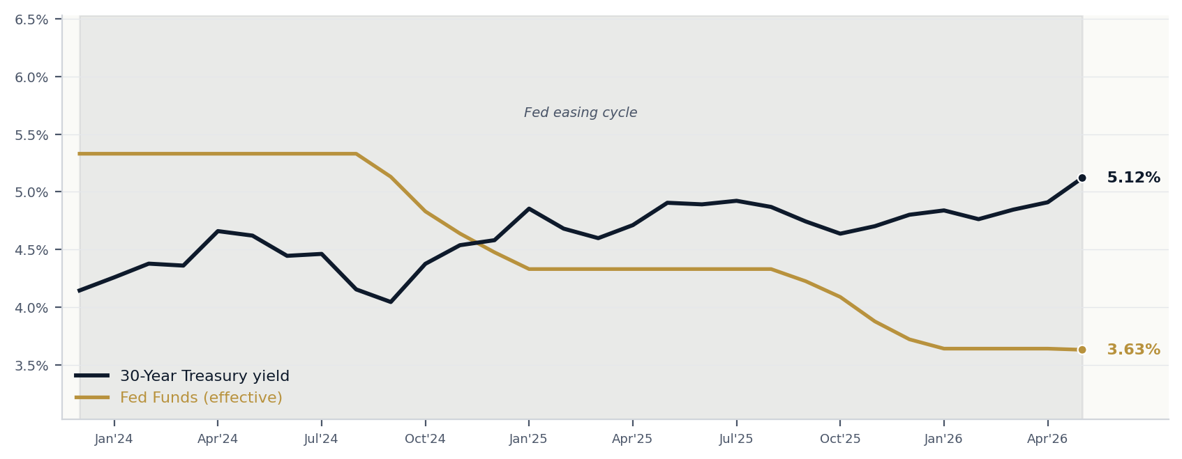 30-Year Treasury yield vs Effective Fed Funds rate: the disconnect, now through 5% and agency-ratified.