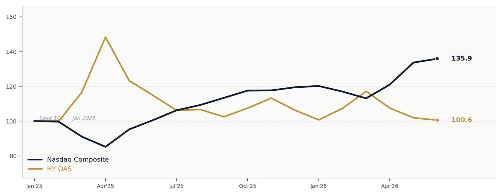 Nasdaq Composite vs HY OAS, both indexed to 100. The asymmetry, in one chart.