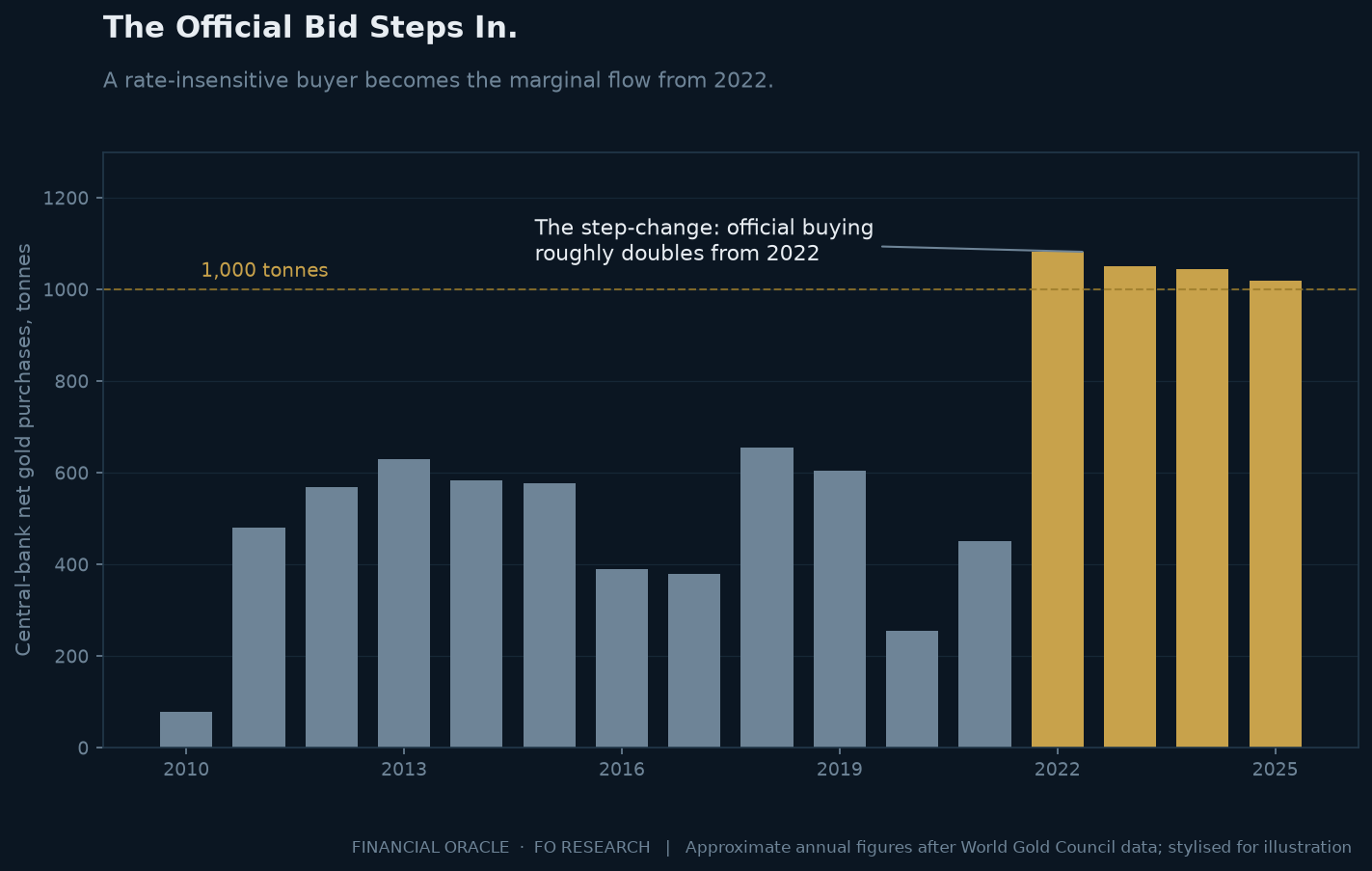 Bar chart of annual central-bank net gold purchases, roughly 400 to 650 tonnes a year through 2021, then above 1,000 tonnes a year from 2022.