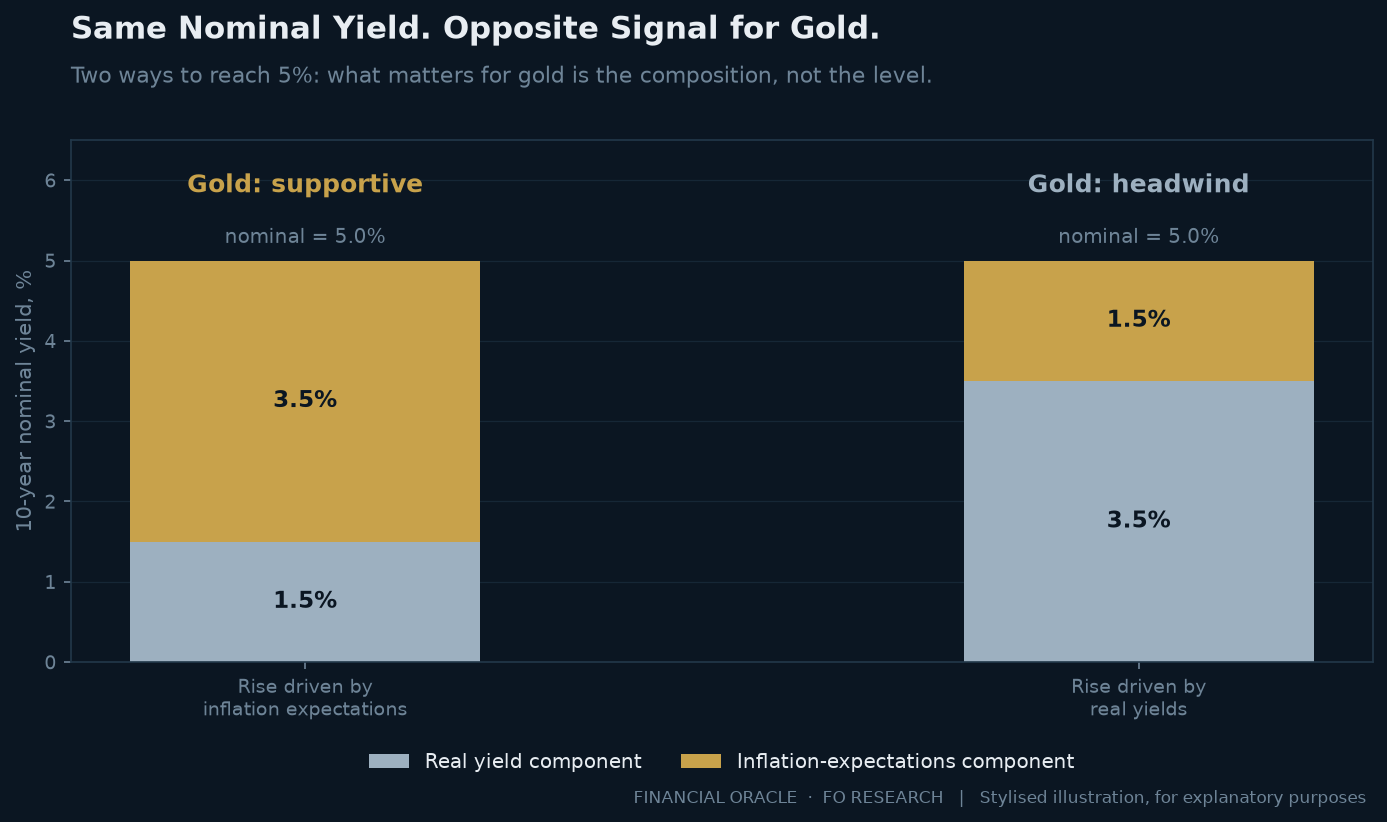 Stacked bar chart: two ways a 10-year nominal yield reaches 5%. A rise driven by inflation expectations is supportive for gold; a rise driven by real yields is a headwind.