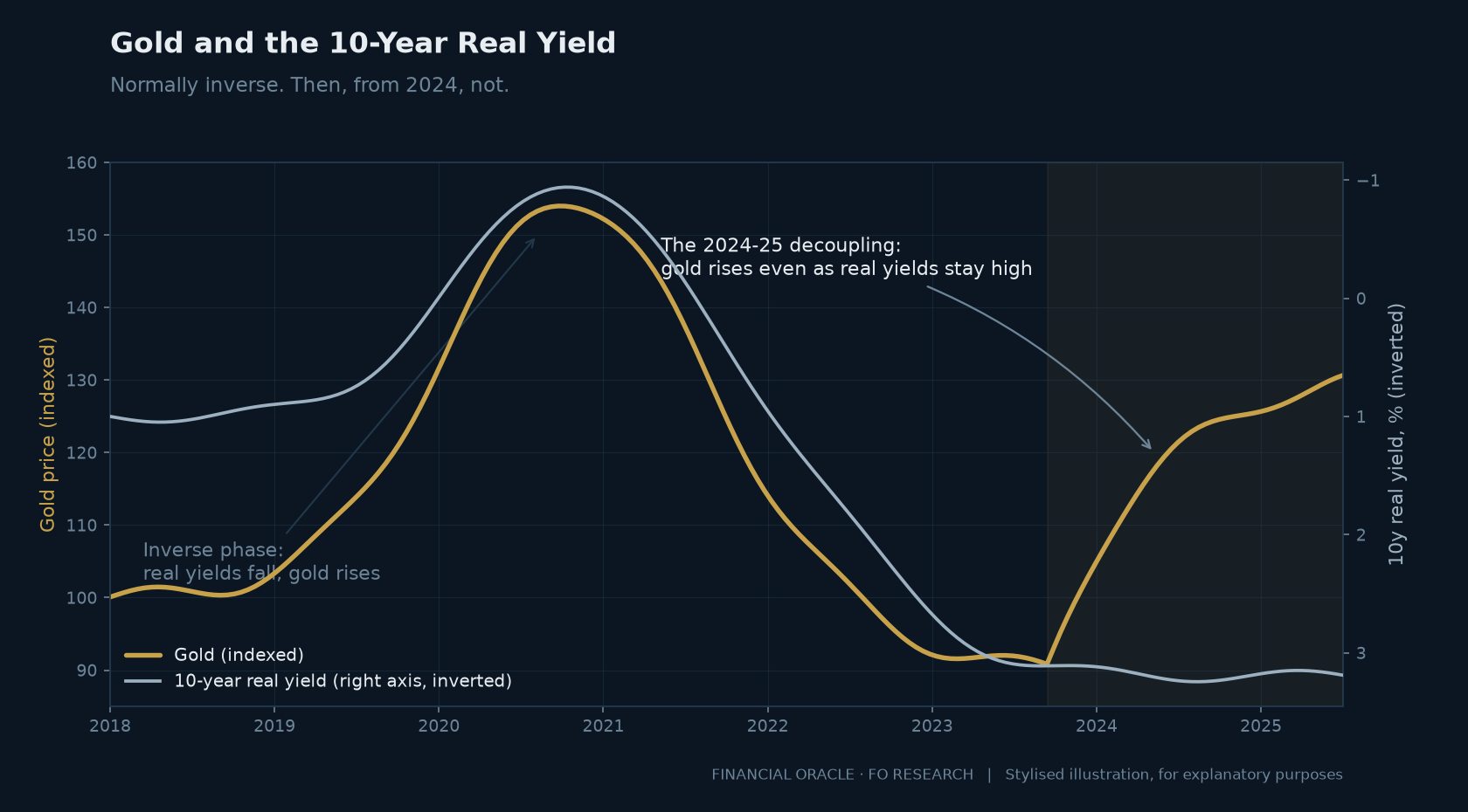 Line chart: gold and the inverted 10-year real yield move together until 2024, then diverge as gold keeps rising.
