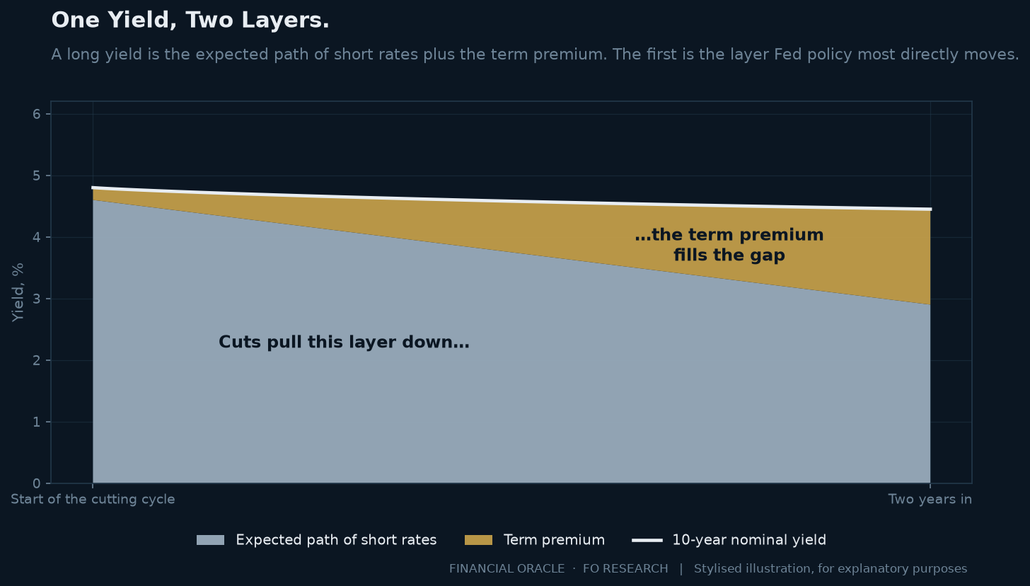 Stacked area chart: a 10-year yield decomposed into the expected path of short rates and the term premium. As cuts pull the expected path down, a rising term premium fills the gap and the nominal yield barely falls.