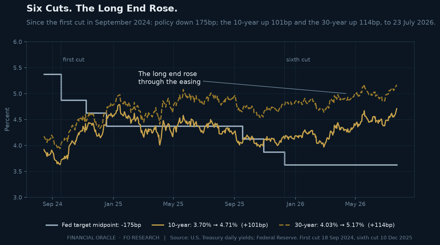 Line chart: the Fed policy rate steps down 175 basis points across six cuts from September 2024 to December 2025 while the 10-year Treasury yield rises from 3.70 to 4.13 percent and the 30-year rises from 4.03 to 4.78 percent, both climbing further into 2026.