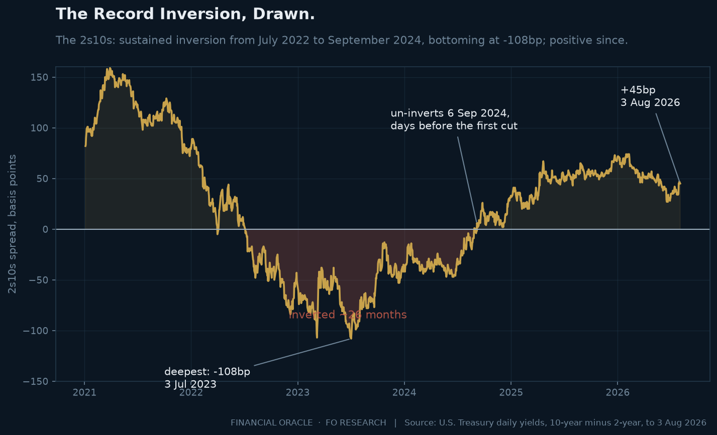 Line chart of the 2s10s Treasury spread from 2021 to July 2026: inversion from April 2022, deepest at minus 108 basis points in July 2023, un-inversion in September 2024, widening to plus 59 basis points by December 2025 and narrowing to plus 34 by July 2026.