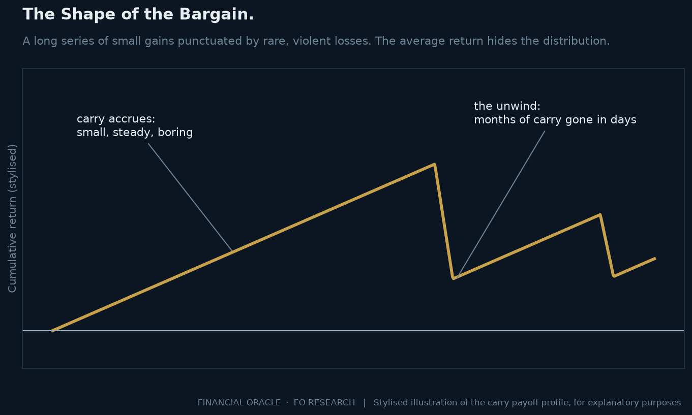 Stylised cumulative-return line rising in small steady increments and then falling sharply twice, illustrating that carry trades accrue slowly and lose violently.