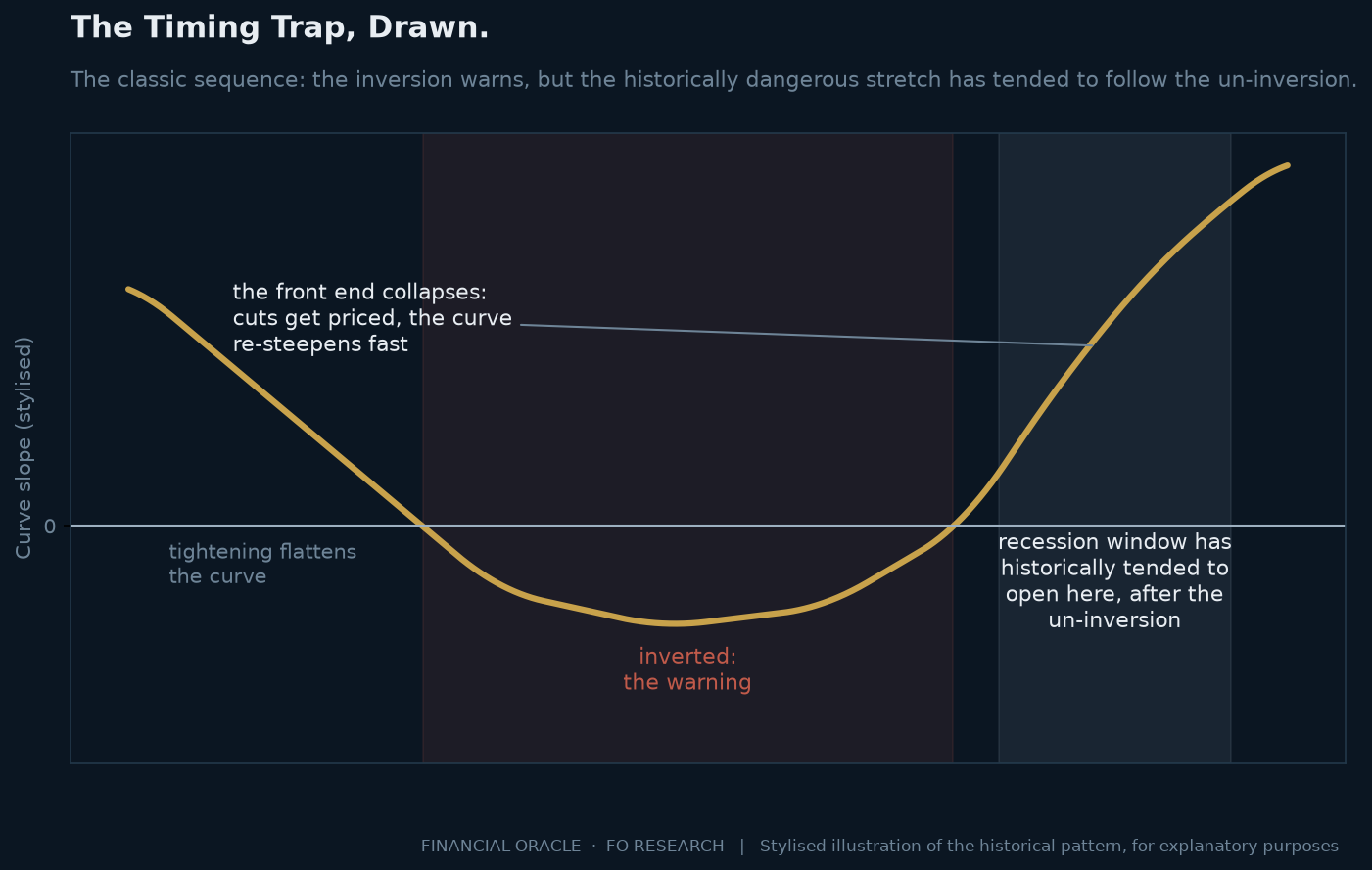 Stylised diagram of the classic cycle: the curve inverts during tightening, then re-steepens as the front end collapses when cuts are priced, with the recession window historically arriving after the un-inversion rather than during the inversion.