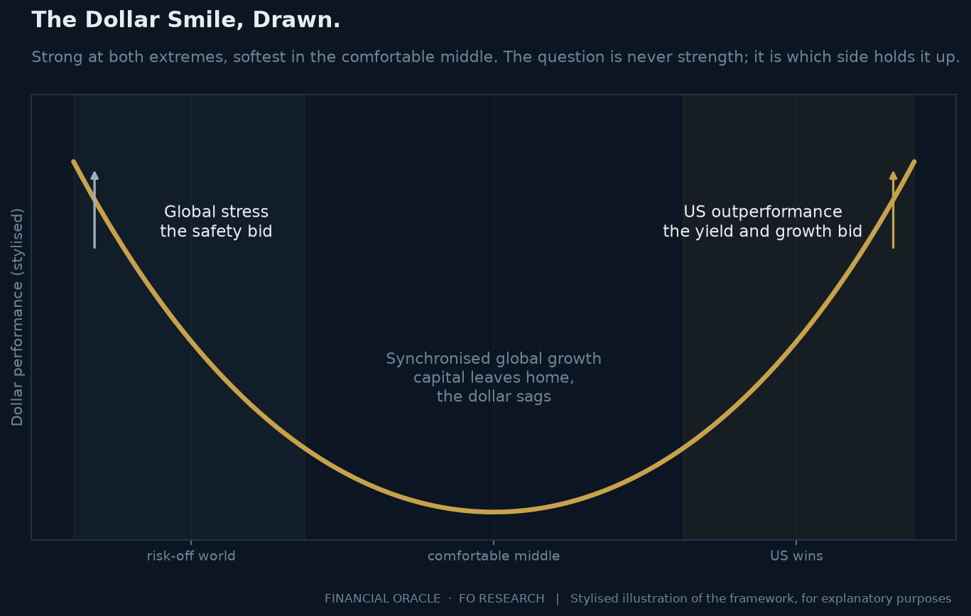 Stylised U-shaped curve of dollar performance: strong on the left in global stress from the safety bid, weak in the middle during synchronised global growth, strong on the right when US growth and yields outperform.