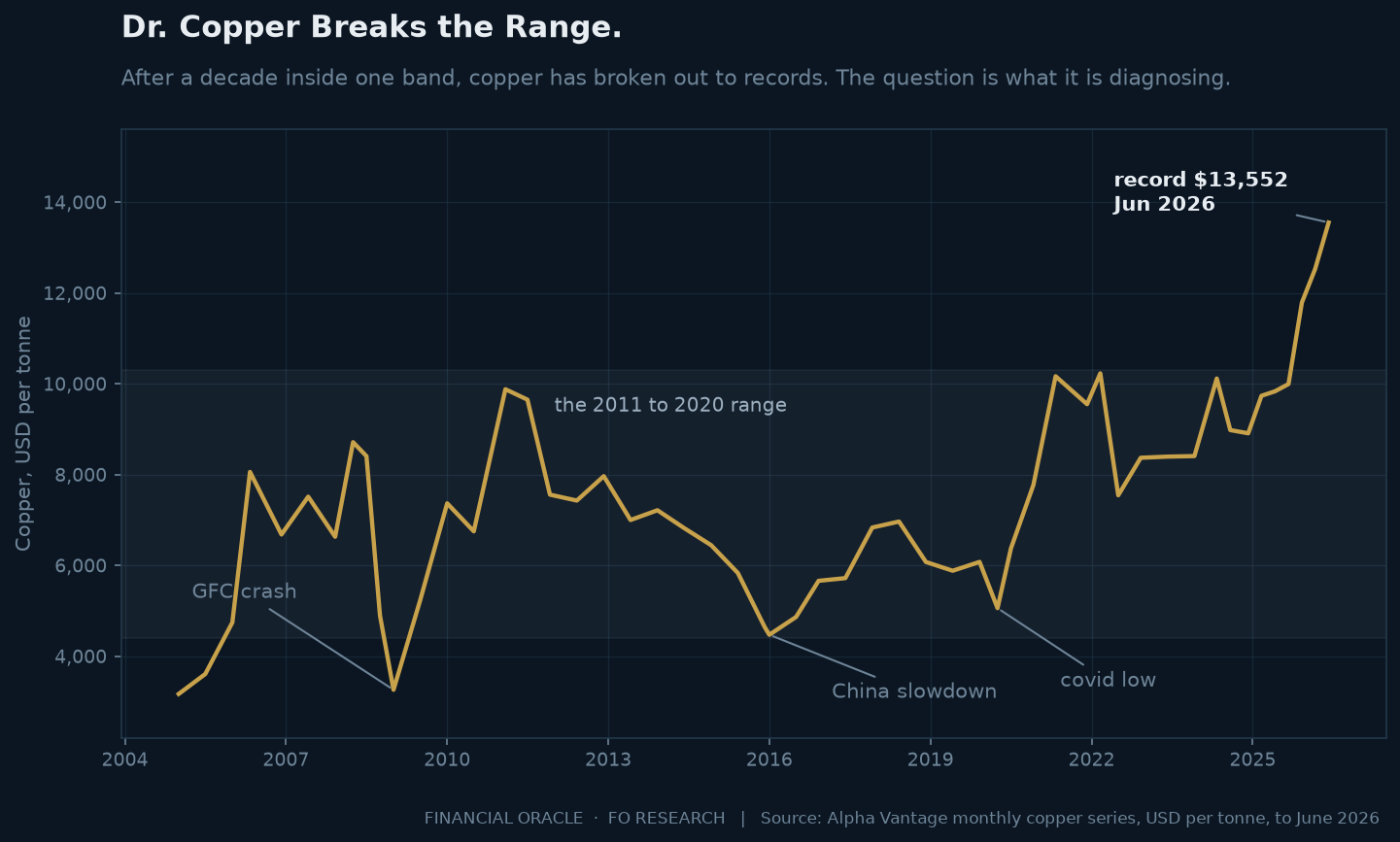 Chart of monthly copper prices in US dollars per tonne from 2005 to June 2026, showing the 2008 crash, the 2016 China slowdown, the 2020 covid low, a decade inside a broad range and a breakout to a record 13,552 dollars in June 2026.