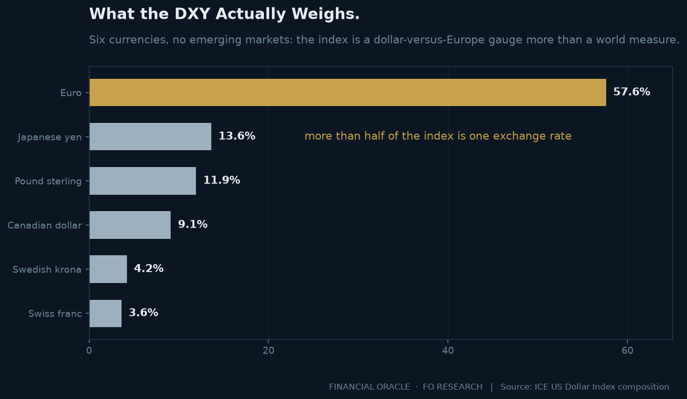 Horizontal bar chart of US Dollar Index weights: euro 57.6 percent, yen 13.6, sterling 11.9, Canadian dollar 9.1, Swedish krona 4.2, Swiss franc 3.6. No emerging-market currencies are included.