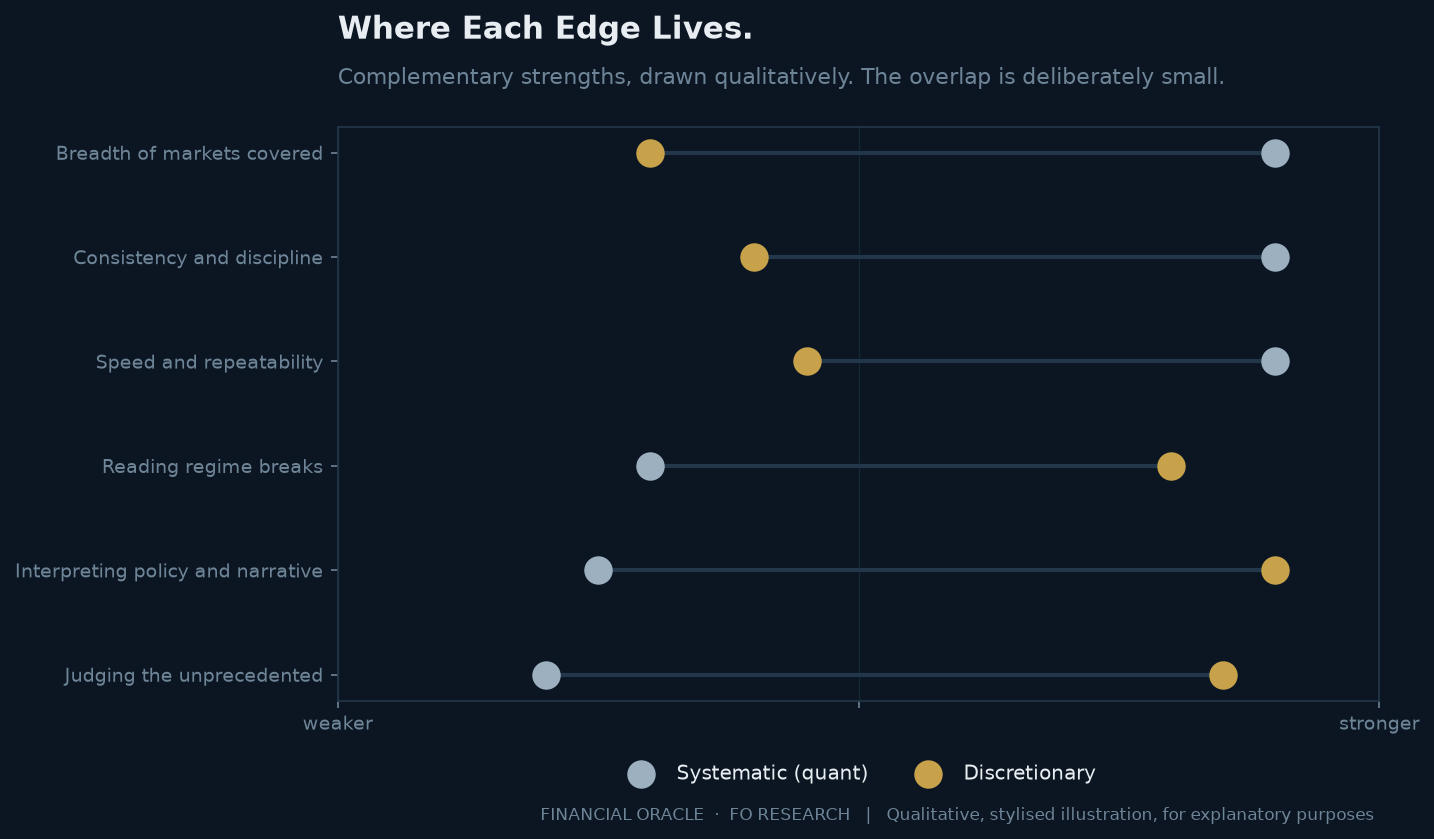 Paired dot chart comparing systematic and discretionary macro across six attributes: systematic leads on breadth, consistency and execution speed; discretionary leads on reading regime breaks, interpreting policy and judging the unprecedented.