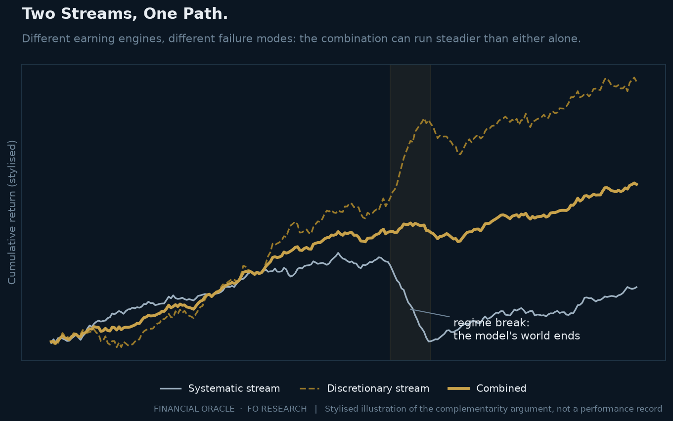 Stylised chart of two cumulative return streams, one systematic and one discretionary, with lightly overlapping drawdowns, and a combined line that runs steadier than either through a marked regime break.