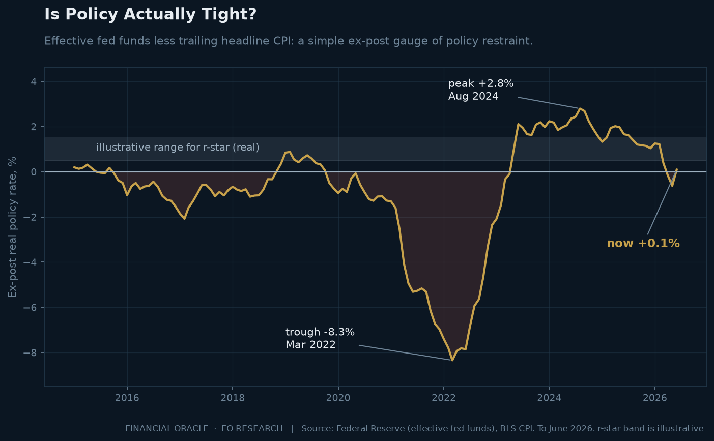 Line chart of the US real policy rate, effective fed funds less headline CPI inflation, from 2015 to June 2026: a trough near minus 8.3 percent in March 2022, a peak of plus 2.8 percent in August 2024, and roughly plus 0.1 percent by June 2026, below a shaded illustrative band for r-star.
