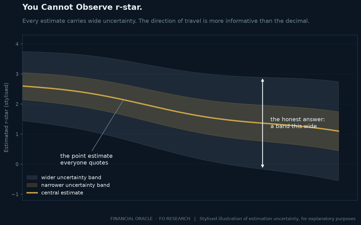 Stylised chart showing a central r-star estimate drifting lower with a narrow and a wide uncertainty band around it, illustrating that the honest answer is a band rather than a single number.
