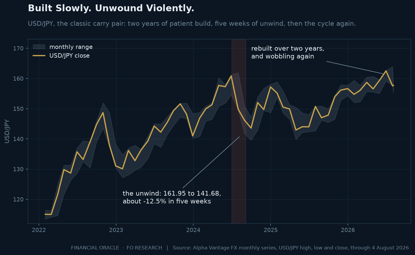 Chart of USD/JPY monthly close with the monthly high-low range from 2022 to August 2026, showing the rise to 161.95 in July 2024, the fall to 141.68 in August 2024, and the subsequent recovery to a July 2026 high of 163.98.