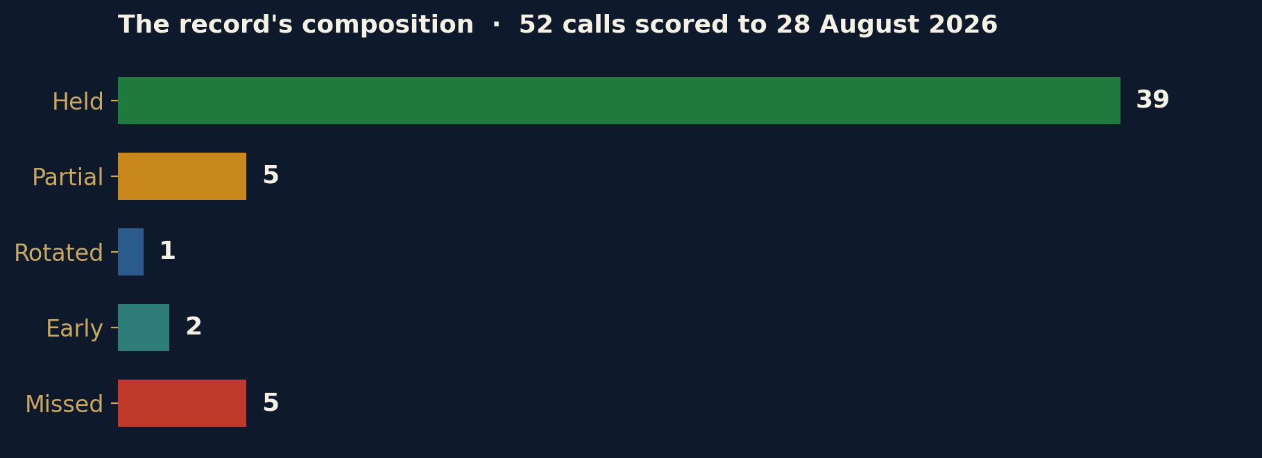 Horizontal bar chart showing the composition of Financial Oracle's 52 scored research calls at the 28 August 2026 mark: 39 held, 5 partial, 1 rotated, 2 marked early and 5 missed.