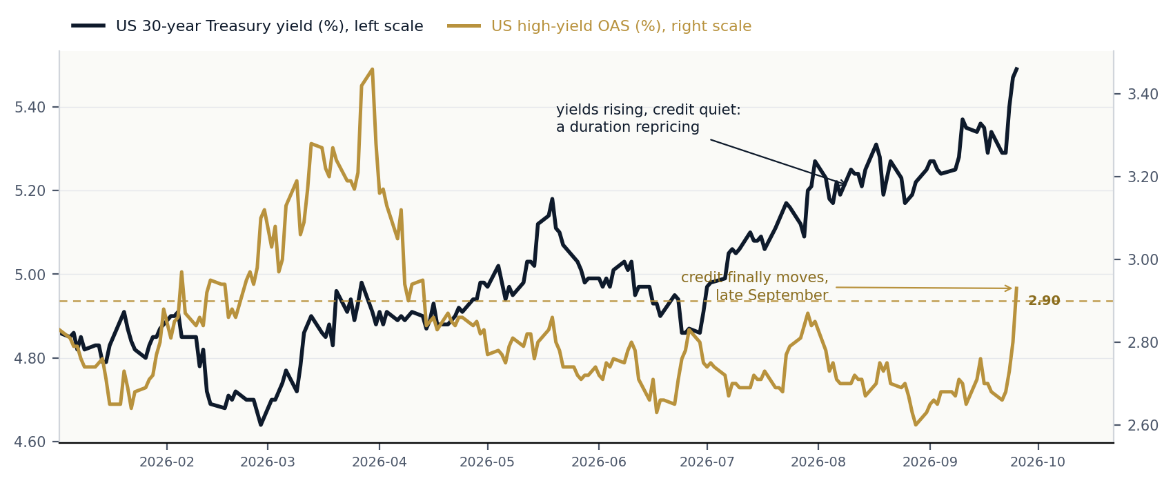 Chart of the US 30-year Treasury yield rising through 2026 while high-yield credit spreads stayed near their lows