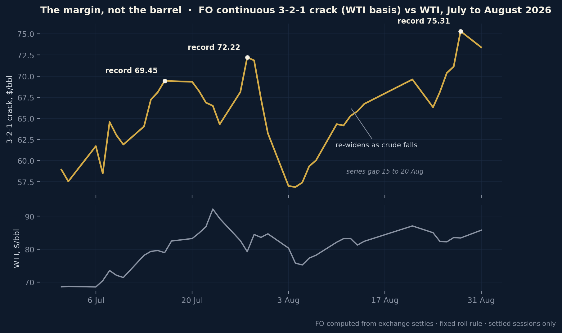 FO continuous 3-2-1 crack spread versus WTI, July to August 2026, showing records at 69.45, 72.22 and 75.31 while crude fell