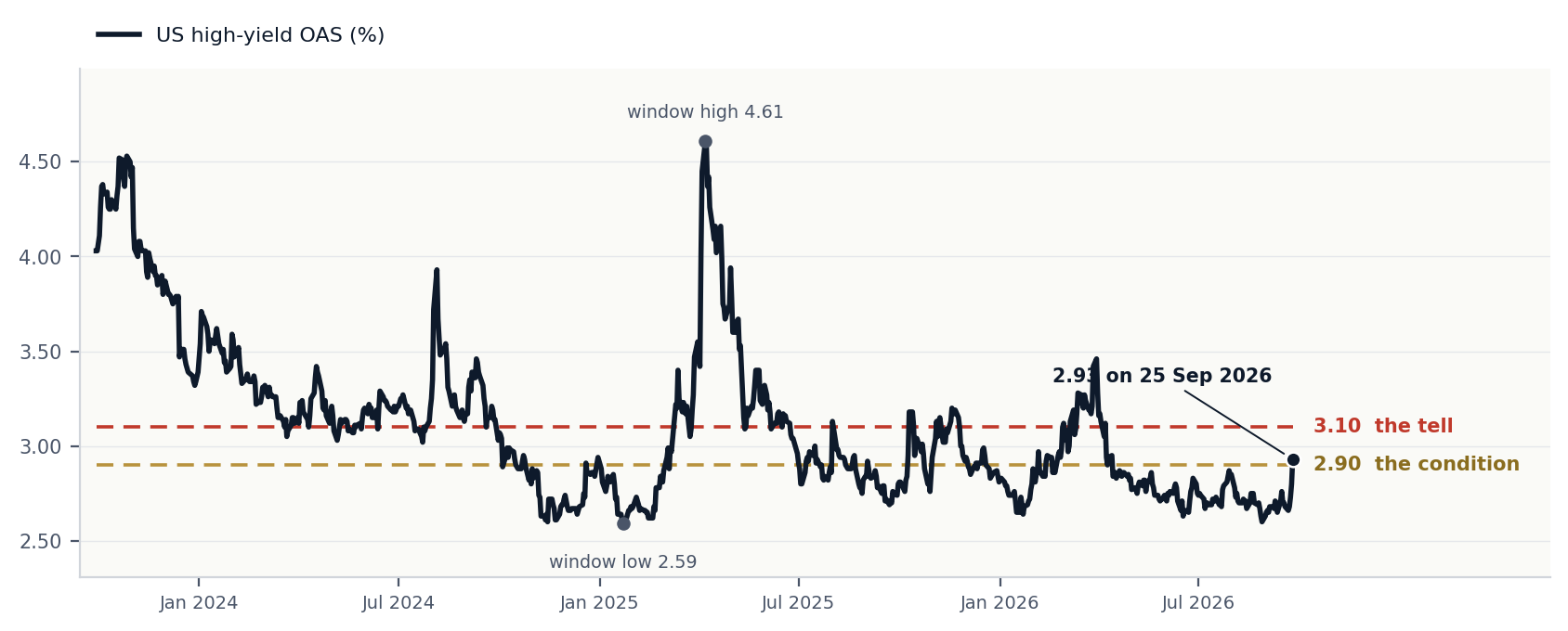Chart of US high-yield OAS credit spread from 2023 to 2026, marked with the 2.90 condition and 3.10 tell levels